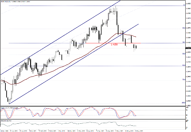 التحليل اليومي للعملات - الرسم البياني  لزوج اليورو مقابل الدولار